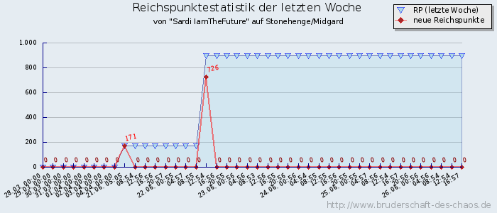 Reichspunktestatistik