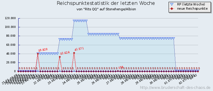 Reichspunktestatistik