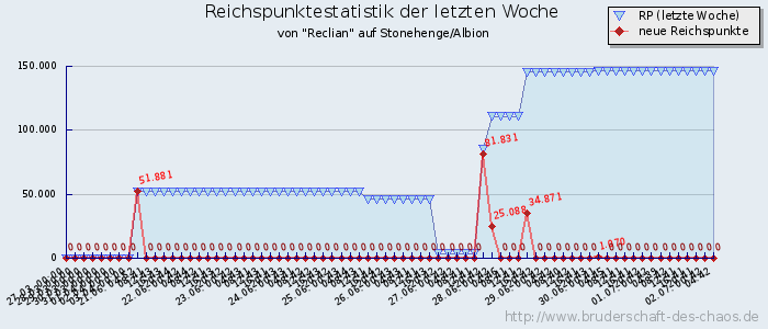 Reichspunktestatistik