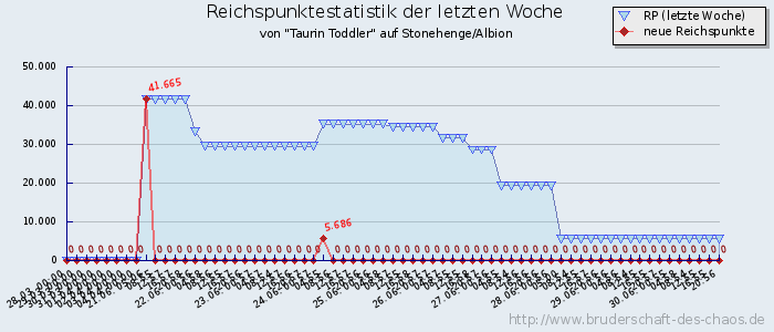 Reichspunktestatistik