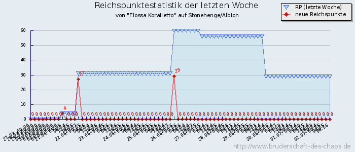 Reichspunktestatistik