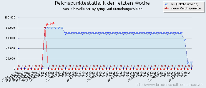 Reichspunktestatistik