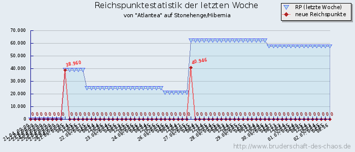 Reichspunktestatistik