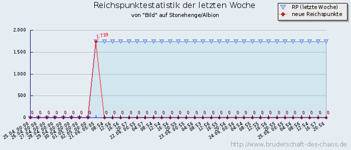 Reichspunktestatistik Reichspunktestatistik