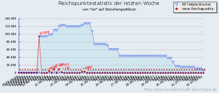 Reichspunktestatistik