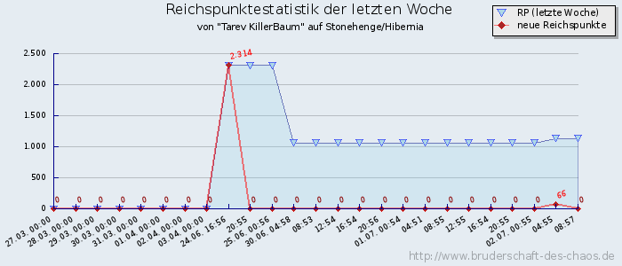 Reichspunktestatistik