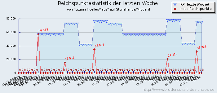 Reichspunktestatistik