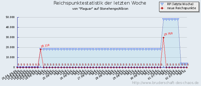 Reichspunktestatistik