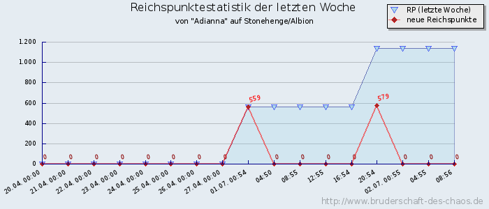 Reichspunktestatistik