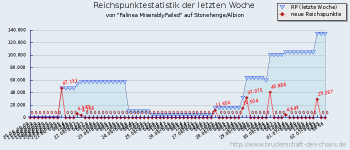 Reichspunktestatistik