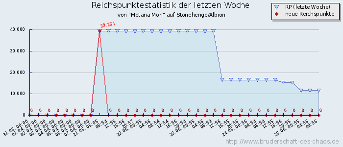 Reichspunktestatistik