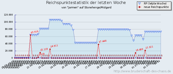 Reichspunktestatistik