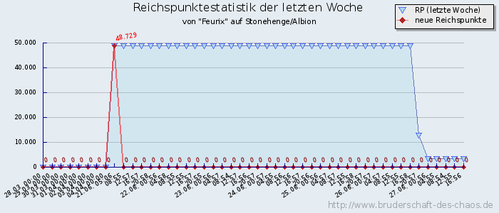 Reichspunktestatistik