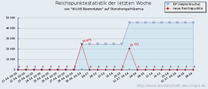 Reichspunktestatistik