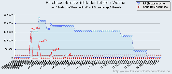 Reichspunktestatistik