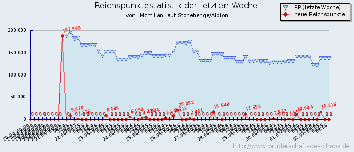 Reichspunktestatistik