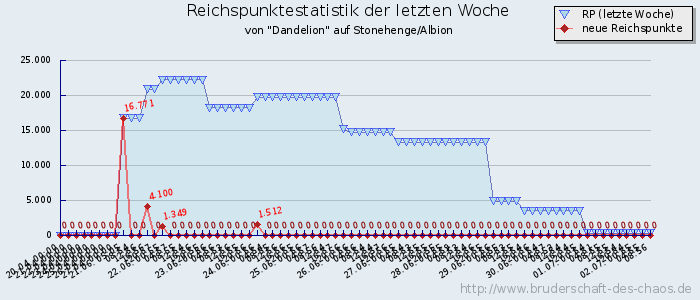 Reichspunktestatistik