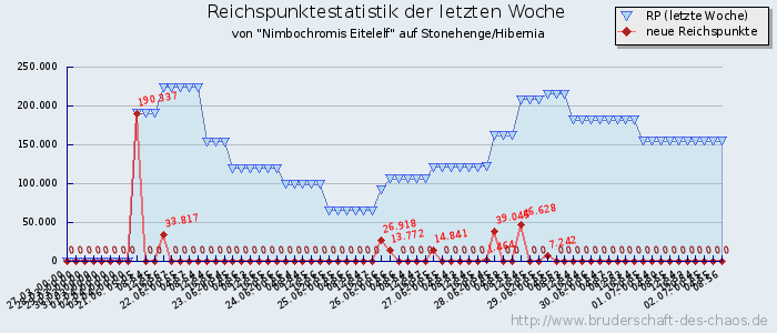 Reichspunktestatistik