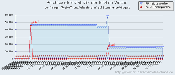 Reichspunktestatistik