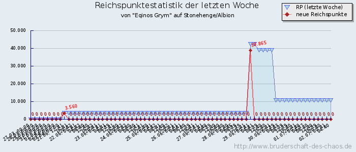 Reichspunktestatistik