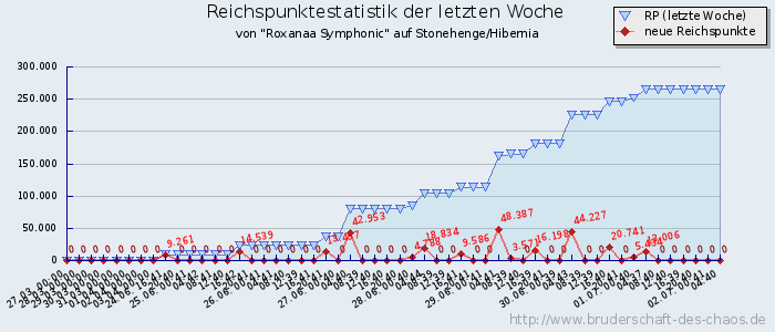 Reichspunktestatistik