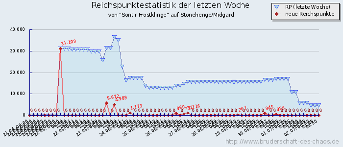 Reichspunktestatistik