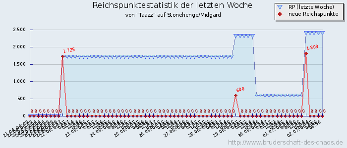 Reichspunktestatistik