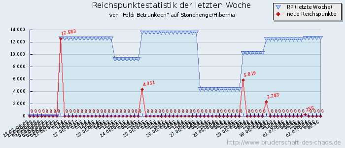 Reichspunktestatistik