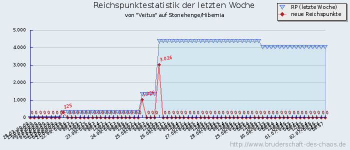 Reichspunktestatistik