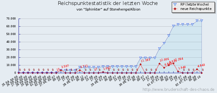 Reichspunktestatistik Reichspunktestatistik
