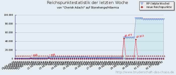 Reichspunktestatistik