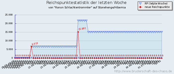 Reichspunktestatistik