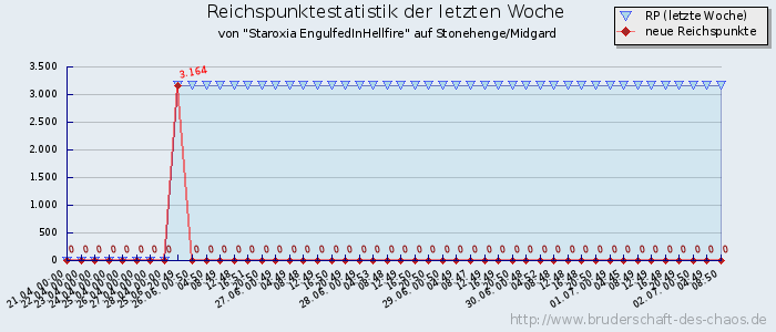 Reichspunktestatistik