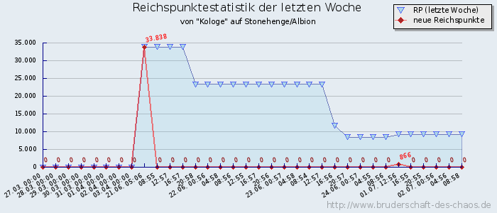 Reichspunktestatistik