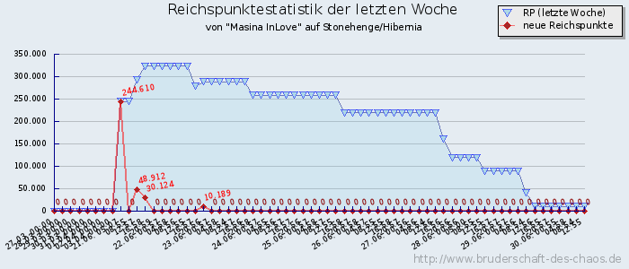 Reichspunktestatistik