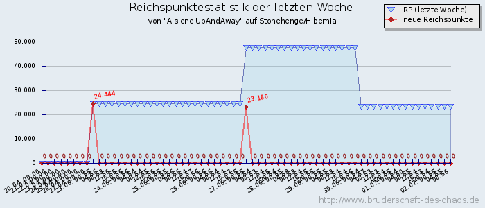 Reichspunktestatistik