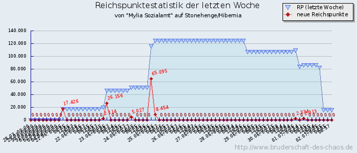 Reichspunktestatistik