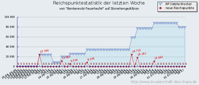 Reichspunktestatistik