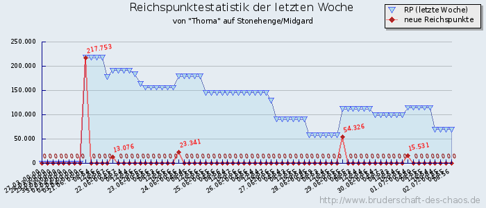 Reichspunktestatistik