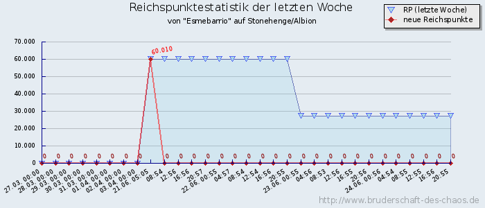 Reichspunktestatistik