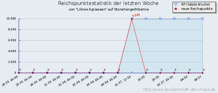 Reichspunktestatistik