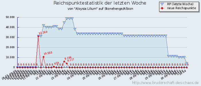 Reichspunktestatistik