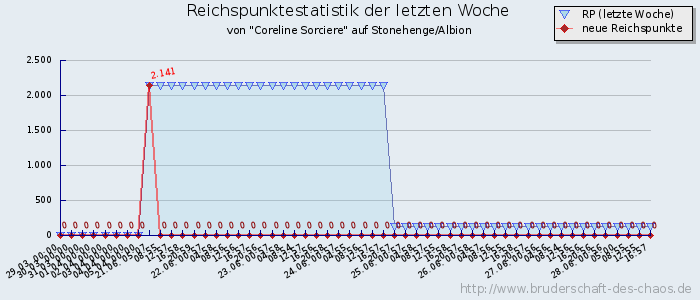 Reichspunktestatistik