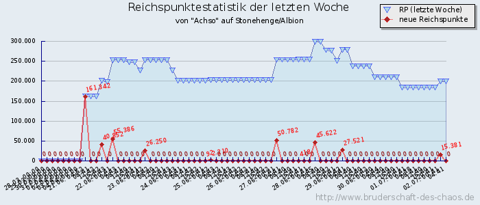 Reichspunktestatistik