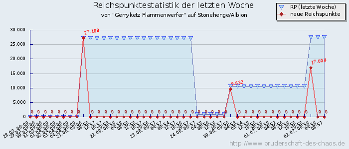 Reichspunktestatistik