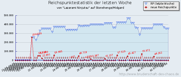 Reichspunktestatistik