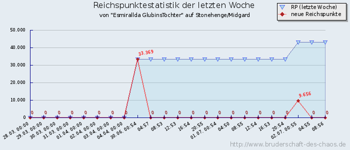 Reichspunktestatistik