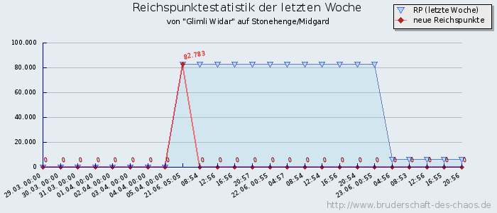 Reichspunktestatistik