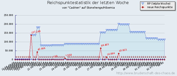 Reichspunktestatistik