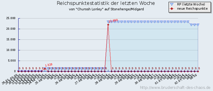 Reichspunktestatistik